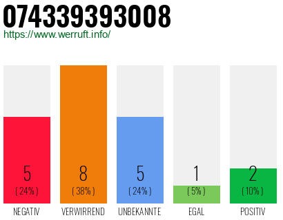 Rufnummer 074339393008 Telefonnummer 074339393008