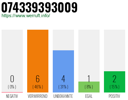 Rufnummer 074339393009 Telefonnummer 074339393009