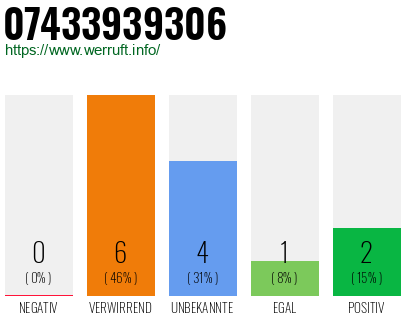 Rufnummer 07433939306 Telefonnummer 07433939306
