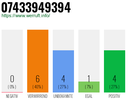 Rufnummer 07433949394 Telefonnummer 07433949394
