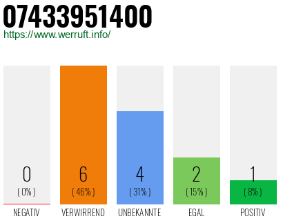 Rufnummer 07433951400 Telefonnummer 07433951400