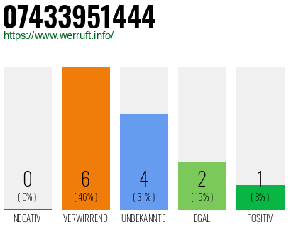 Telefonnummer 07433951444