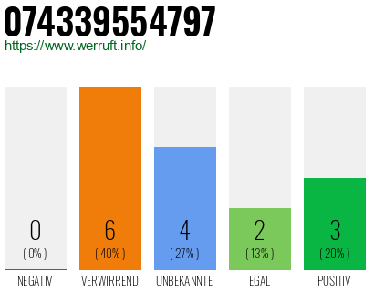 Rufnummer 074339554797 Telefonnummer 074339554797