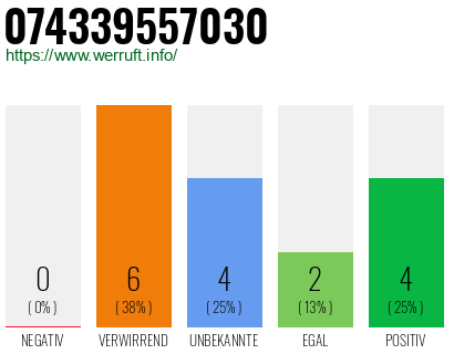 Rufnummer 074339557030 Telefonnummer 074339557030