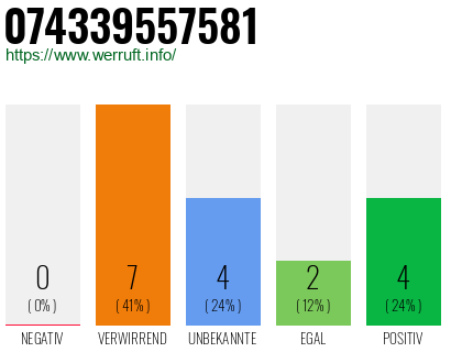 Rufnummer 074339557581 Telefonnummer 074339557581