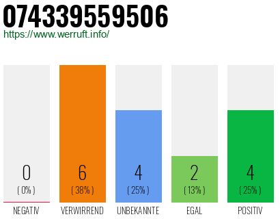 Rufnummer 074339559506 Telefonnummer 074339559506