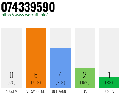 Rufnummer 074339590 Telefonnummer 074339590