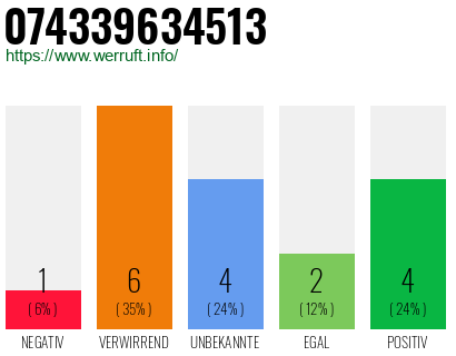 Rufnummer 074339634513 Telefonnummer 074339634513