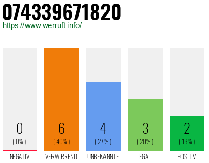 Rufnummer 074339671820 Telefonnummer 074339671820