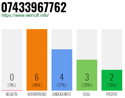 Rufnummer 07433967762 Telefonnummer 07433967762