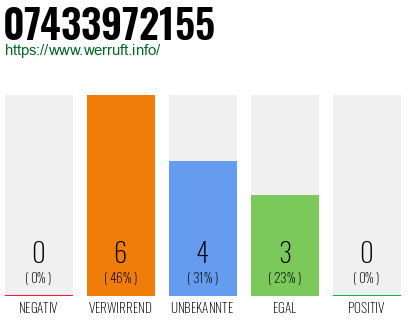 Rufnummer 07433972155 Telefonnummer 07433972155