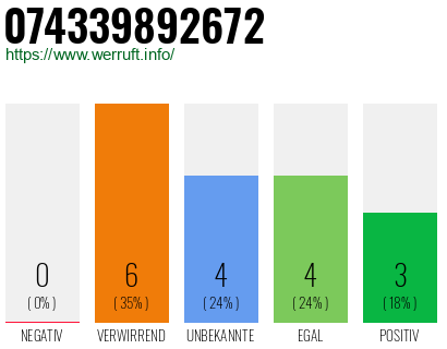 Rufnummer 074339892672 Telefonnummer 074339892672