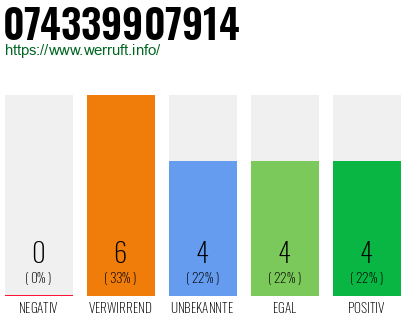Rufnummer 074339907914 Telefonnummer 074339907914