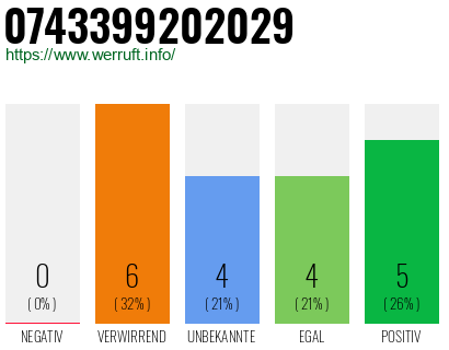 Rufnummer 0743399202029 Telefonnummer 0743399202029