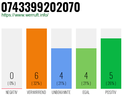 Rufnummer 0743399202070 Telefonnummer 0743399202070