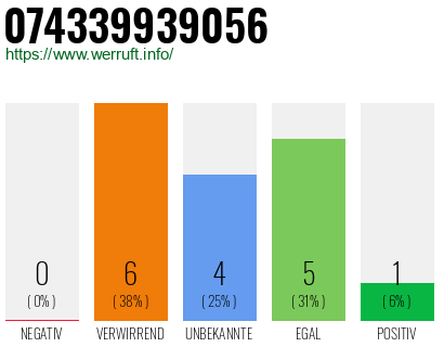 Rufnummer 074339939056 Telefonnummer 074339939056