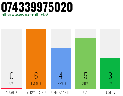 Rufnummer 074339975020 Telefonnummer 074339975020