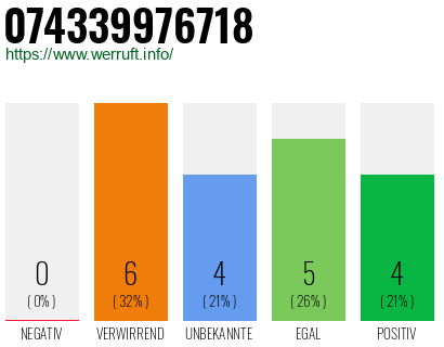 Rufnummer 074339976718 Telefonnummer 074339976718