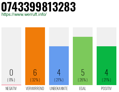 Rufnummer 0743399813283 Telefonnummer 0743399813283