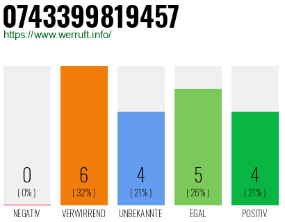 Rufnummer 0743399819457 Telefonnummer 0743399819457