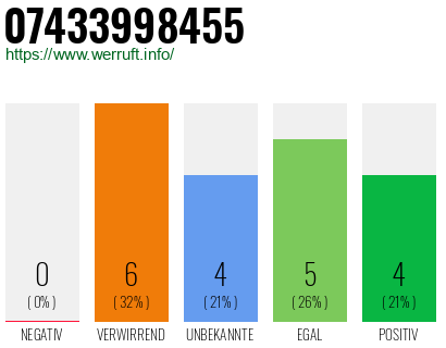 Rufnummer 07433998455 Telefonnummer 07433998455
