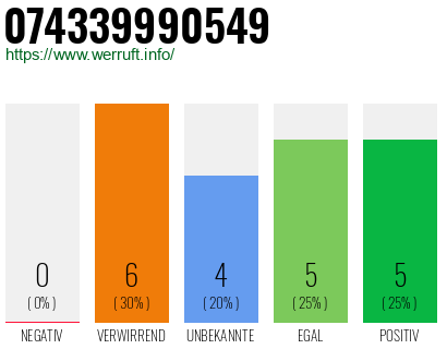 Rufnummer 074339990549 Telefonnummer 074339990549