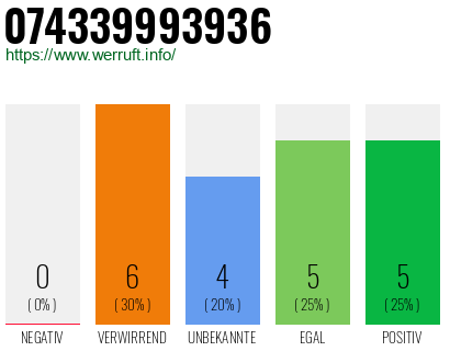 Rufnummer 074339993936 Telefonnummer 074339993936