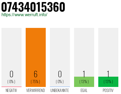 Rufnummer 07434015360 Telefonnummer 07434015360