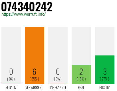 Rufnummer 074340242 Telefonnummer 074340242