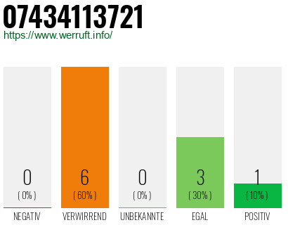 Rufnummer 07434113721 Telefonnummer 07434113721
