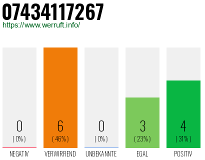 Rufnummer 07434117267 Telefonnummer 07434117267