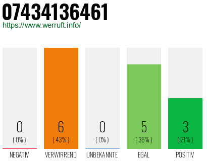 Rufnummer 07434136461 Telefonnummer 07434136461