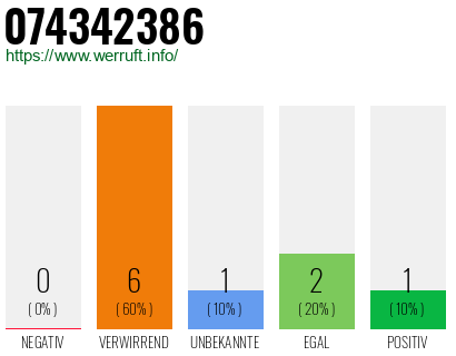 Rufnummer 074342386 Telefonnummer 074342386