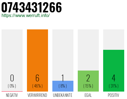 Rufnummer 0743431266 Telefonnummer 0743431266