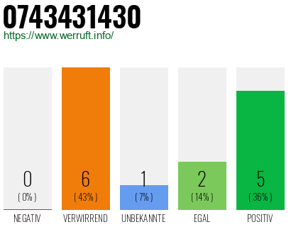 Rufnummer 0743431430 Telefonnummer 0743431430