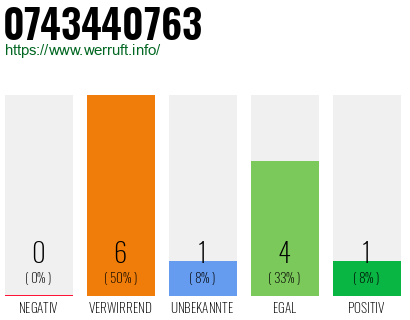 Rufnummer 0743440763 Telefonnummer 0743440763