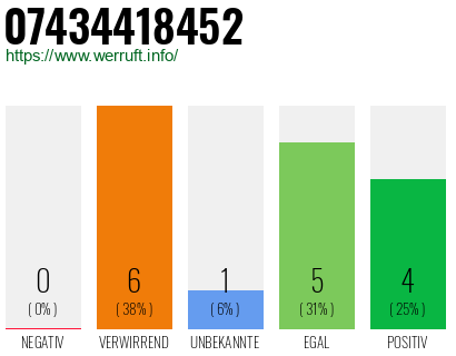Rufnummer 07434418452 Telefonnummer 07434418452