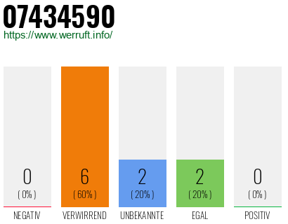 Rufnummer 07434590 Telefonnummer 07434590