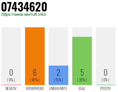 Rufnummer 07434620 Telefonnummer 07434620