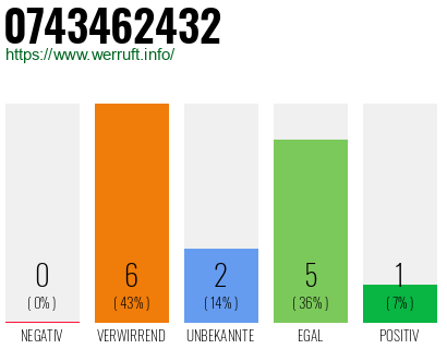 Rufnummer 0743462432 Telefonnummer 0743462432