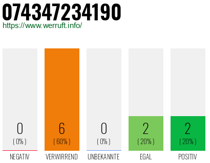 Rufnummer 074347234190 Telefonnummer 074347234190