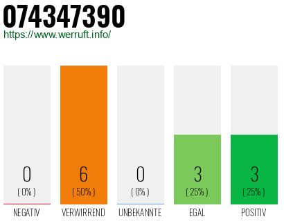 Rufnummer 074347390 Telefonnummer 074347390