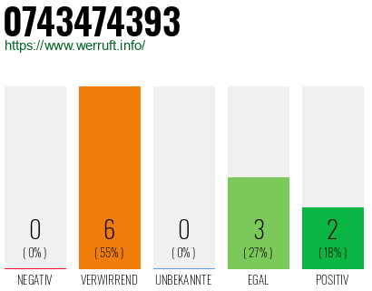 Rufnummer 0743474393 Telefonnummer 0743474393