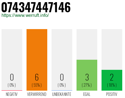 Rufnummer 074347447146 Telefonnummer 074347447146
