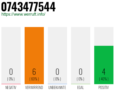 Rufnummer 0743477544 Telefonnummer 0743477544