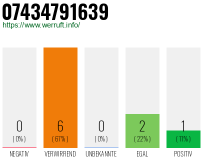 Rufnummer 07434791639 Telefonnummer 07434791639