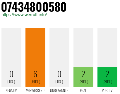 Rufnummer 07434800580 Telefonnummer 07434800580