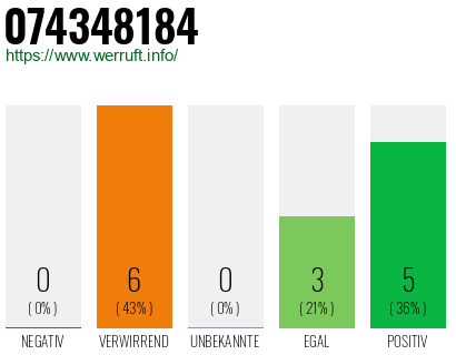 Rufnummer 074348184 Telefonnummer 074348184