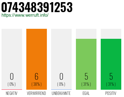 Rufnummer 074348391253 Telefonnummer 074348391253