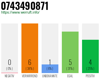 Rufnummer 0743490871 Telefonnummer 0743490871